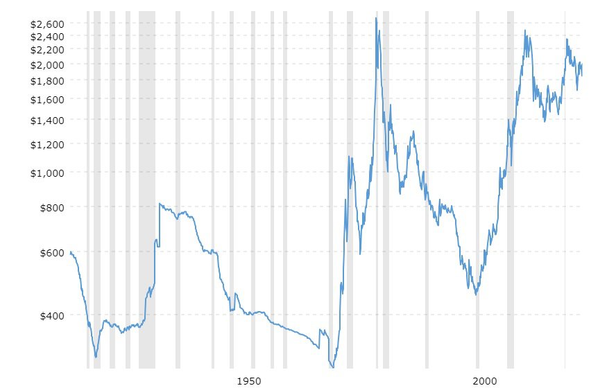 Historical gold prices