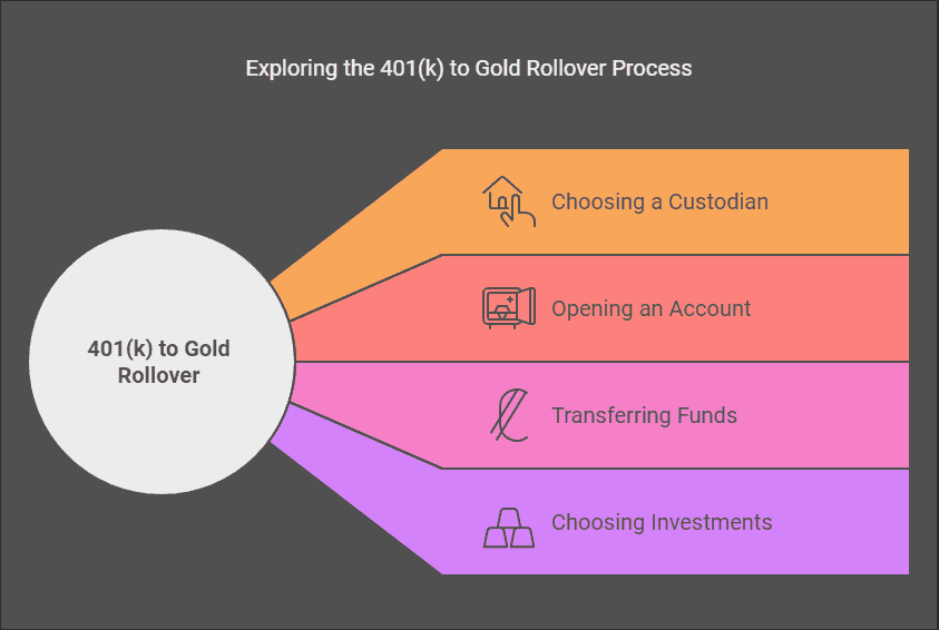 401(k) To Gold Rollover Guide: Everything You Need To Know