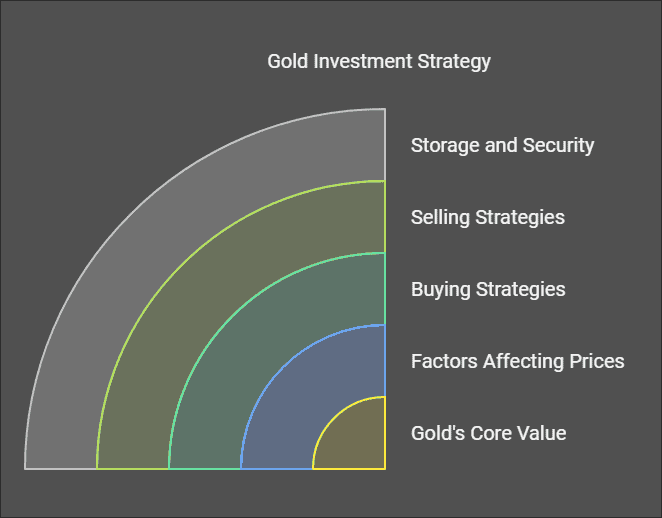 Buy & Sell Gold: Your Ultimate Guide