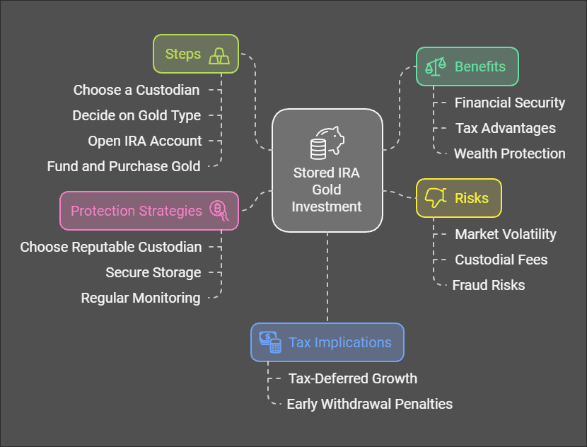 Couple Stored IRA Gold: Everything You Need To Know