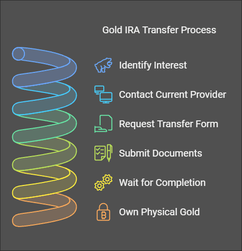 Gold IRA Transfer: Everything You Need To Know