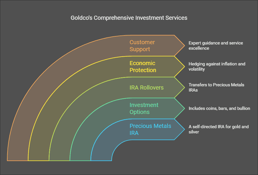 Goldco: Honest In-Depth Review