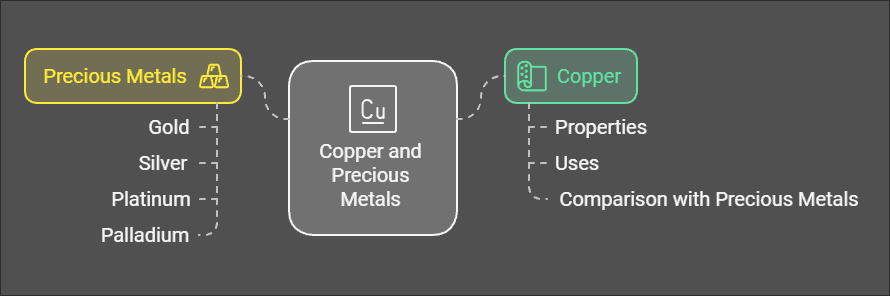 Is Copper Considered a Precious Metal?