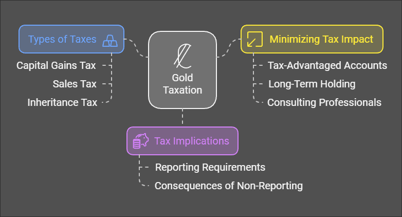 Paying Tax On Gold: Everything You Need To Know