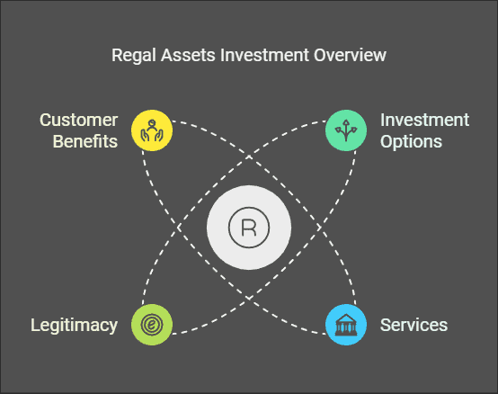 Regal Assets Review