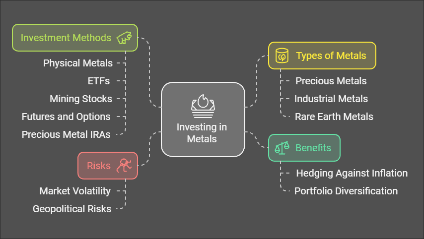 What Is The Best Metal To Invest In Right Now? Answered