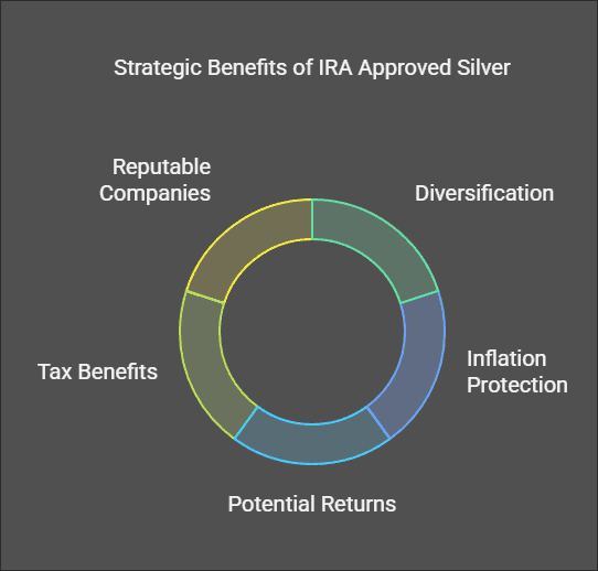 Why You Should Consider IRA Approved Silver