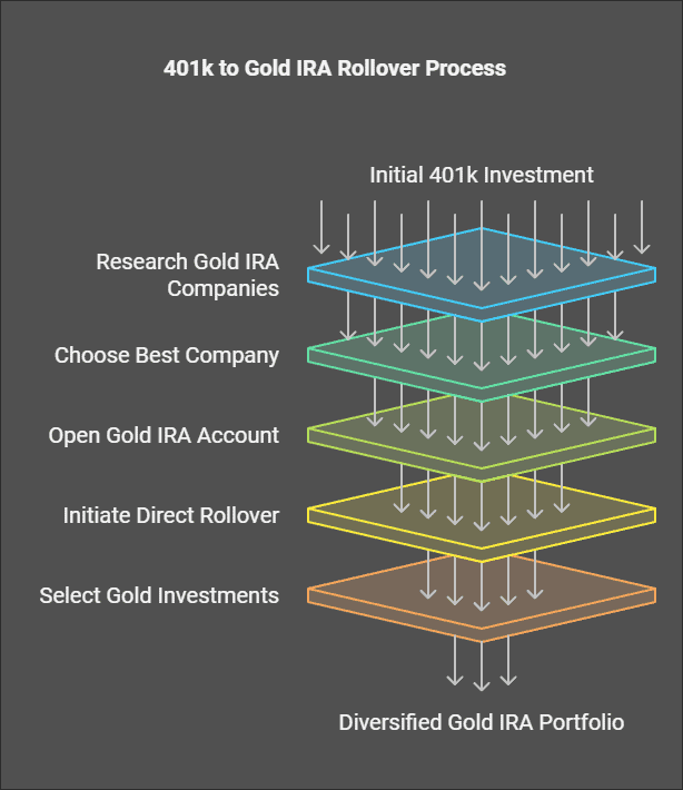 401k to Gold IRA Rollover with Account Signup Bonus