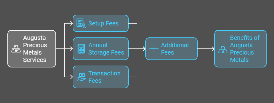 Augusta Precious Metals Fees