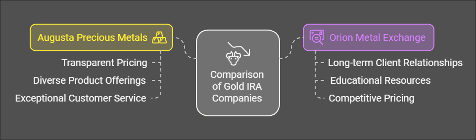 Augusta Precious Metals vs Orion Metal Exchange