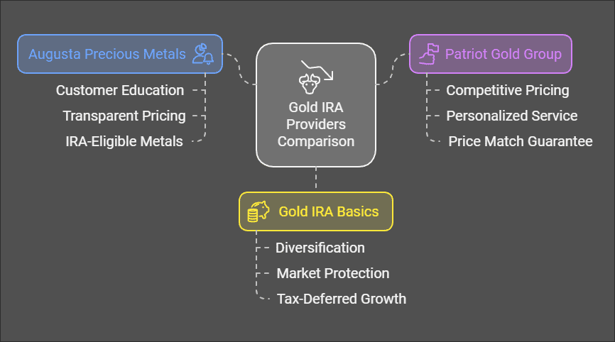 Augusta Precious Metals vs Patriot Gold Group