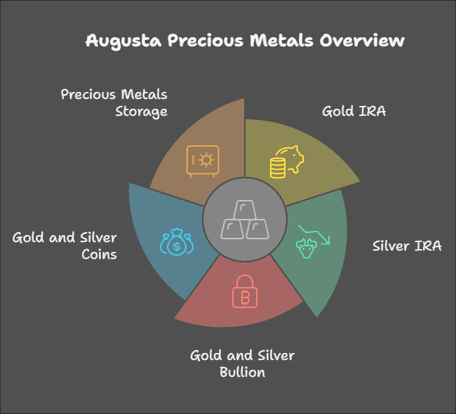 Augusta Precious Metals: Everything You Need To Know