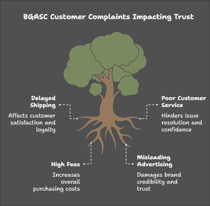 BGASC Complaints: The Truth