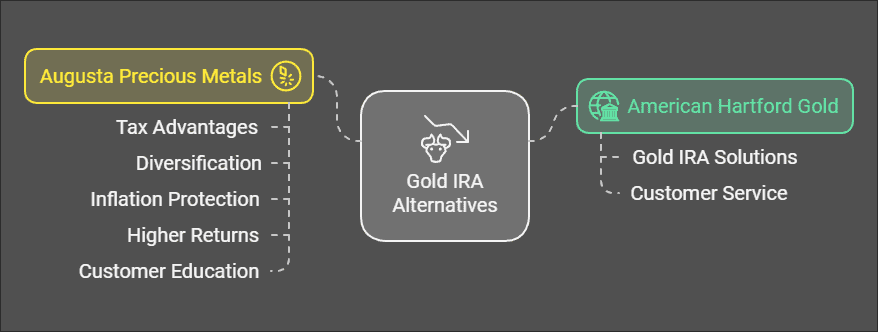 Best American Hartford Gold Alternatives