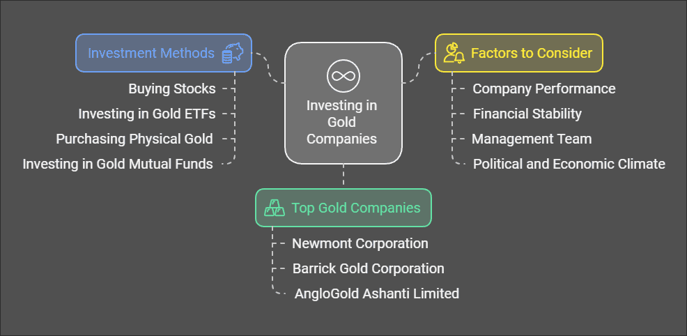 Best Gold Companies To Invest In