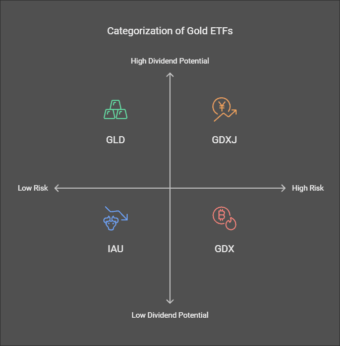 Best Gold ETFs With Dividends