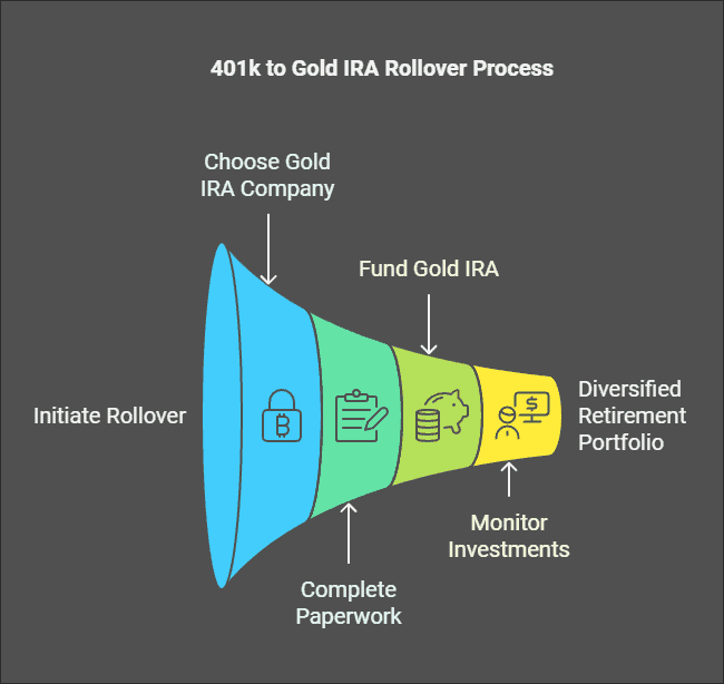 Best Gold IRA Companies for a 401k Rollover to Gold