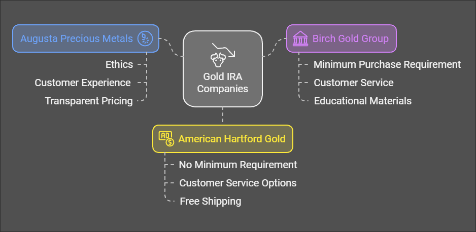 Best Gold IRA Companies in Idaho