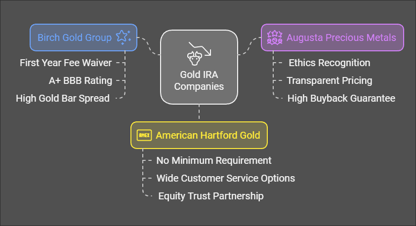 Best Gold IRA Companies in New York