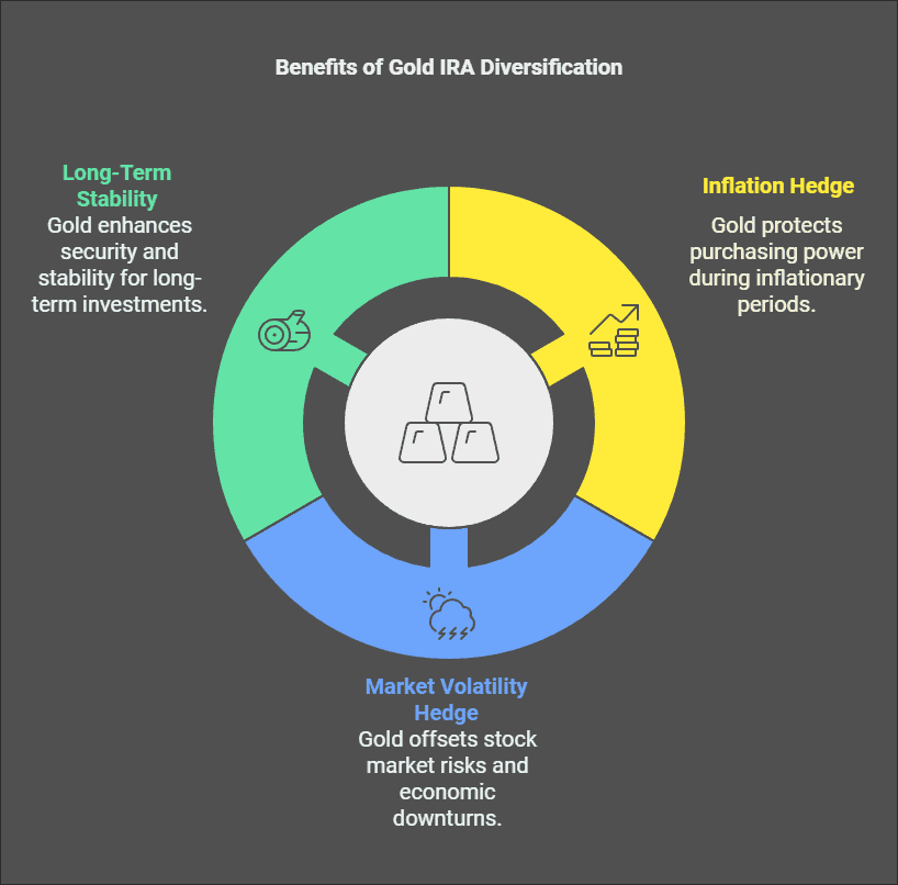 What Are the Benefits of Diversifying with Gold in an IRA?