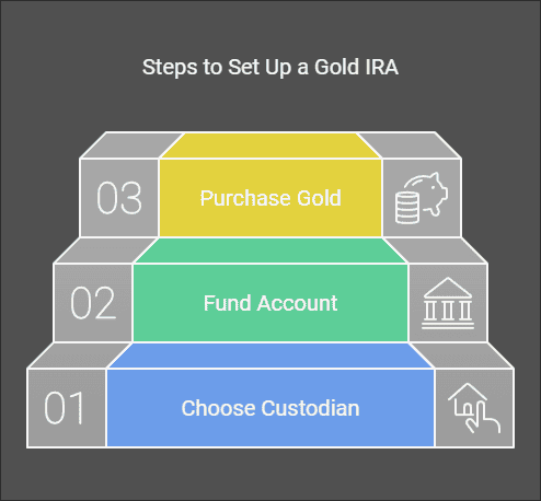 How to Set Up a Gold IRA?