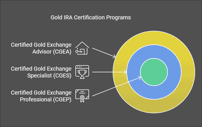 What are the Best Gold IRA Certification Programs?