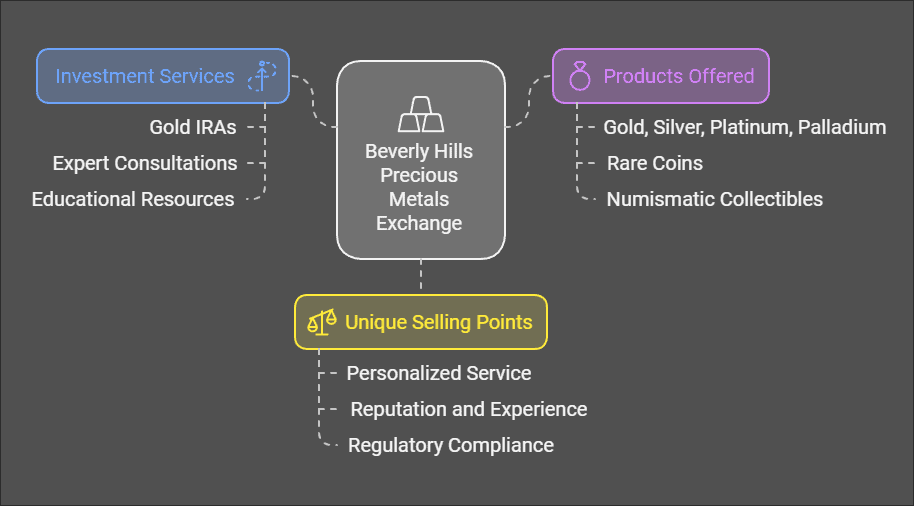 Beverly Hills Precious Metals Exchange Review