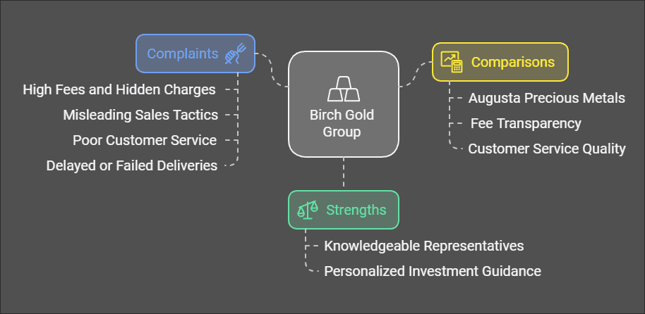 Birch Gold Group Complaints