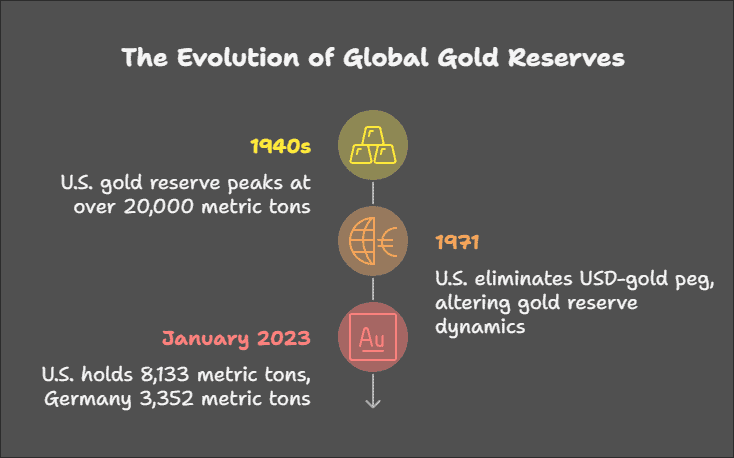 Countries With Most Gold Reserves