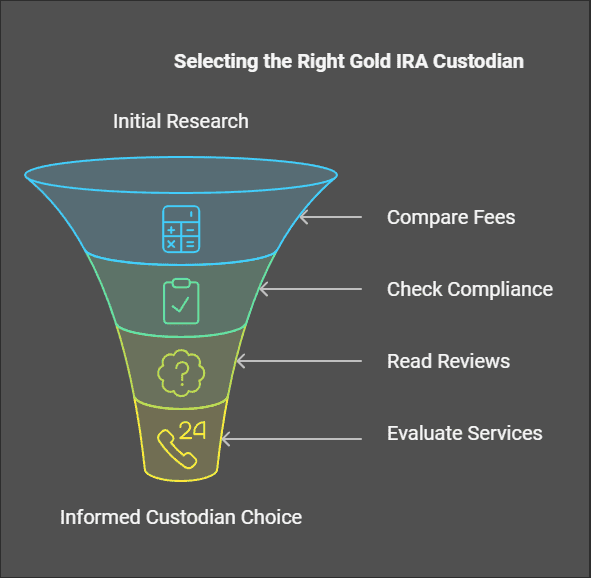 Gold IRA Custodian Selection - How To Find The Right Gold IRA For You