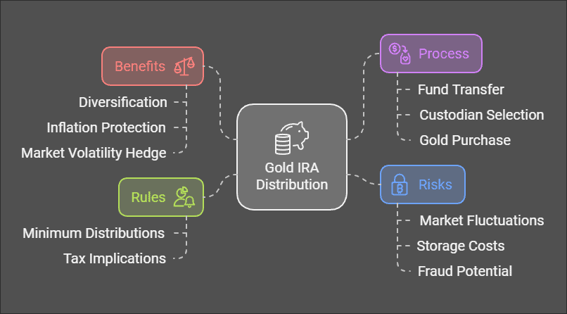 Gold IRA Distribution Explained