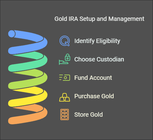 Gold IRA Eligibility Criteria