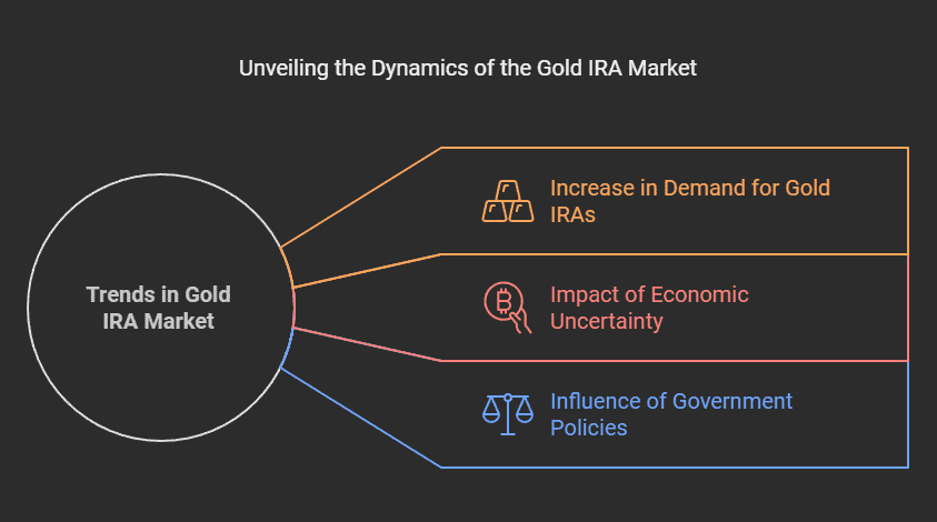 What Are the Recent Trends in the Gold IRA Market?