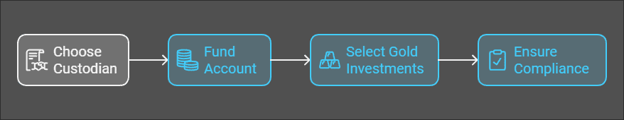 How to Invest in a Gold IRA?