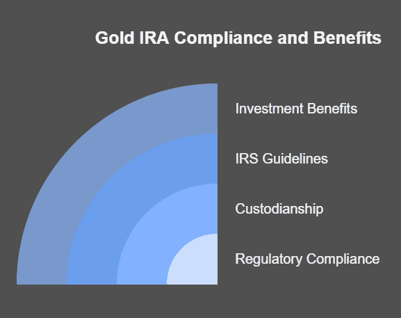 Gold IRA Regulatory Compliance: Everything You Need To Know