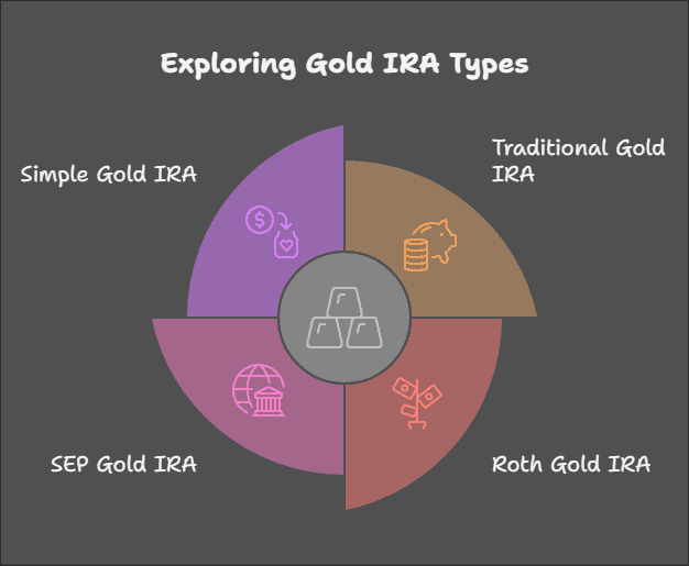 What Are the Different Types of Gold IRAs?