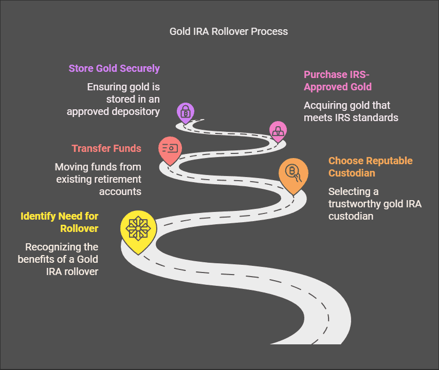 Gold IRA Rollover Guidelines