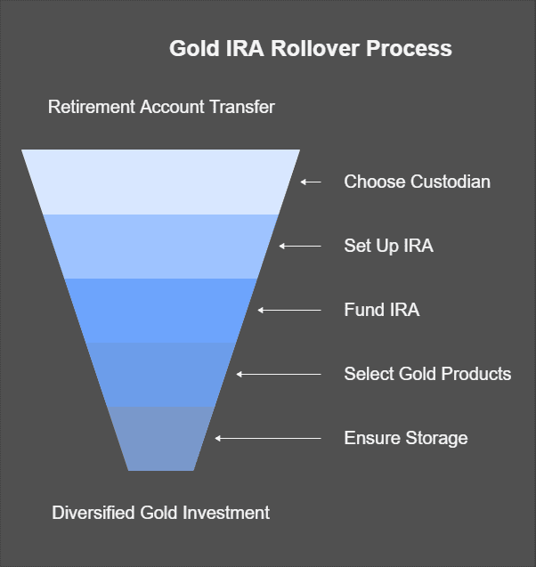 Gold IRA Rollover