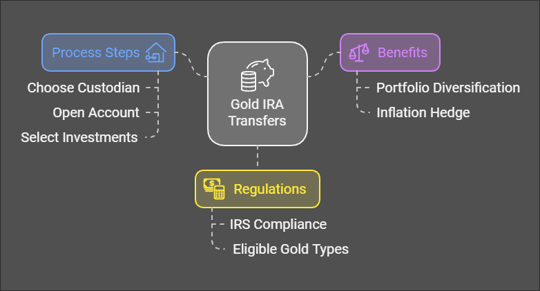 Gold IRA Transfers: In-Depth Explanation For Americans