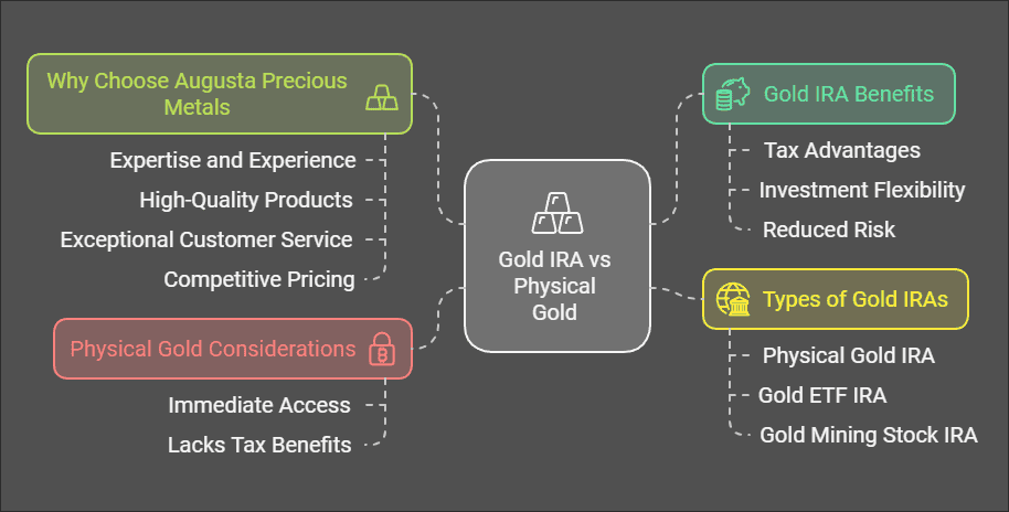 Gold IRA VS Physical Gold: Detailed Comparison