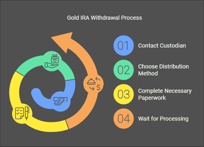 Gold IRA Withdrawal Procedures