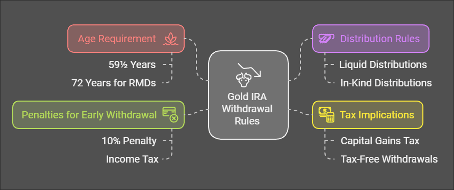 Gold IRA Withdrawal Rules