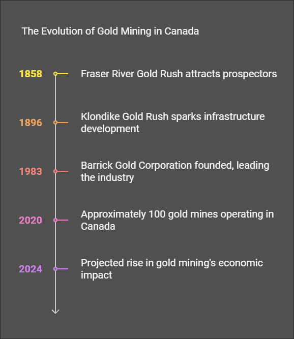 Gold Mining Companies in Canada