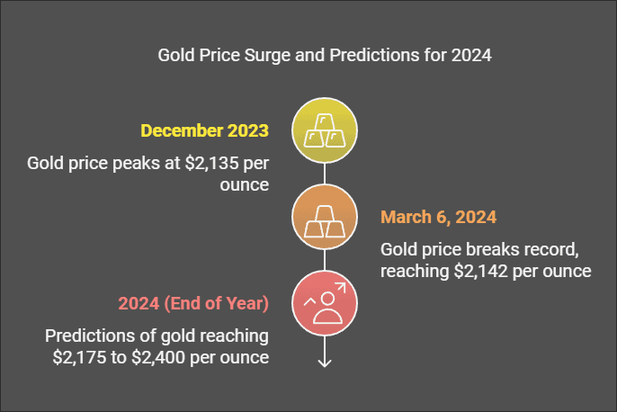 Gold Price Forecast 2024