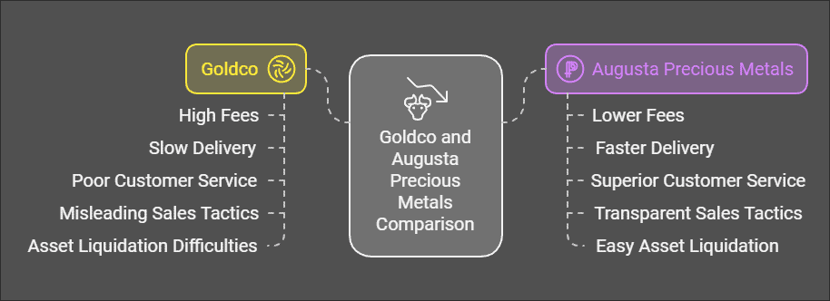 Goldco Complaints Explained