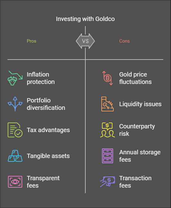 Goldco Fees Explained