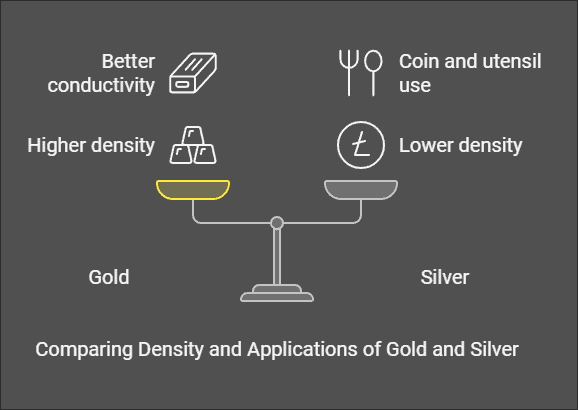 How Dense Is Gold?