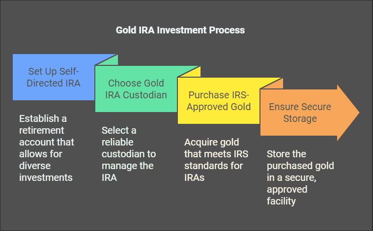 How Does A Gold IRA Work?