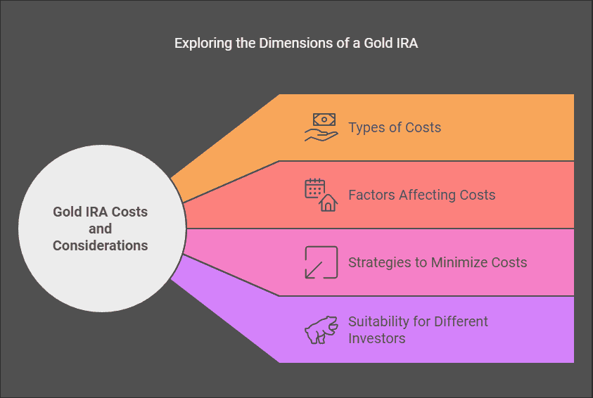 How Much Does A Gold IRA Cost?