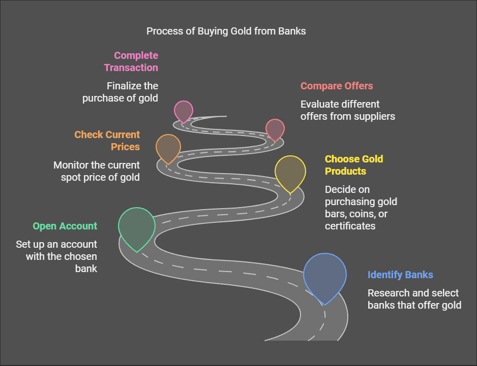 How To Buy Gold From Banks